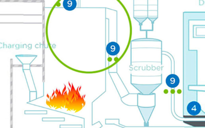 Surveillance des fumées de processus pour l’optimisation de la combustion