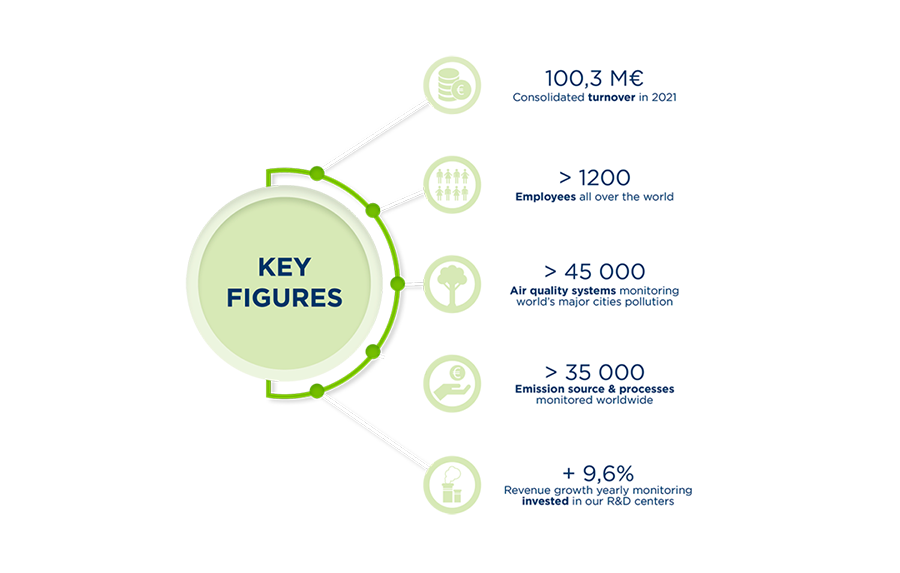 Key Figures